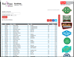 Run4Hope2013 Results